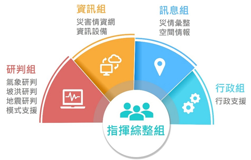 國家災害防救科技中心應變支援作業分組