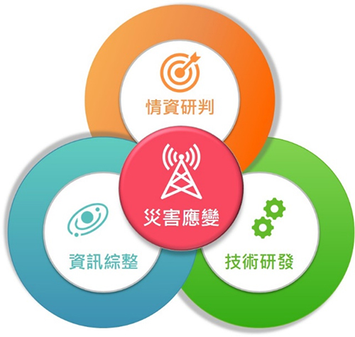 國家災害防救科技中心全方位支援政府災害應變