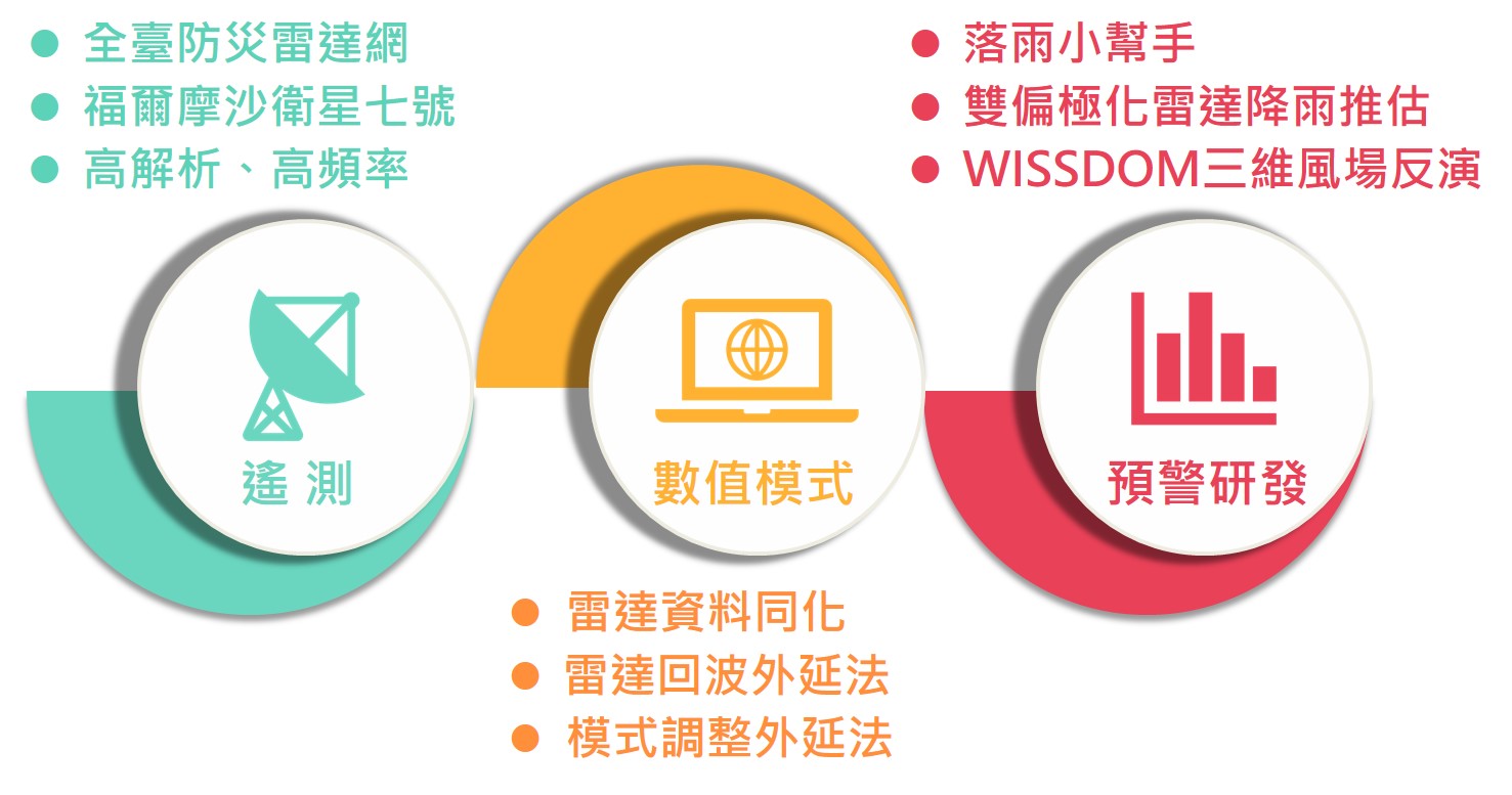 短延時強降雨預警核心技術