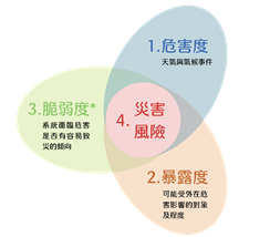 災害風險是什麼?
