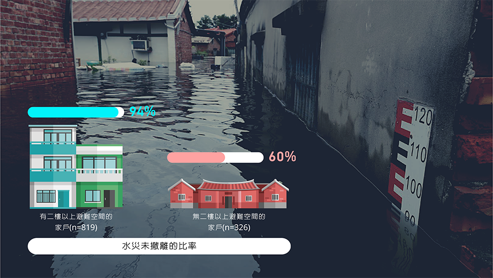 0823豪雨撤離與否vs.住宅型態