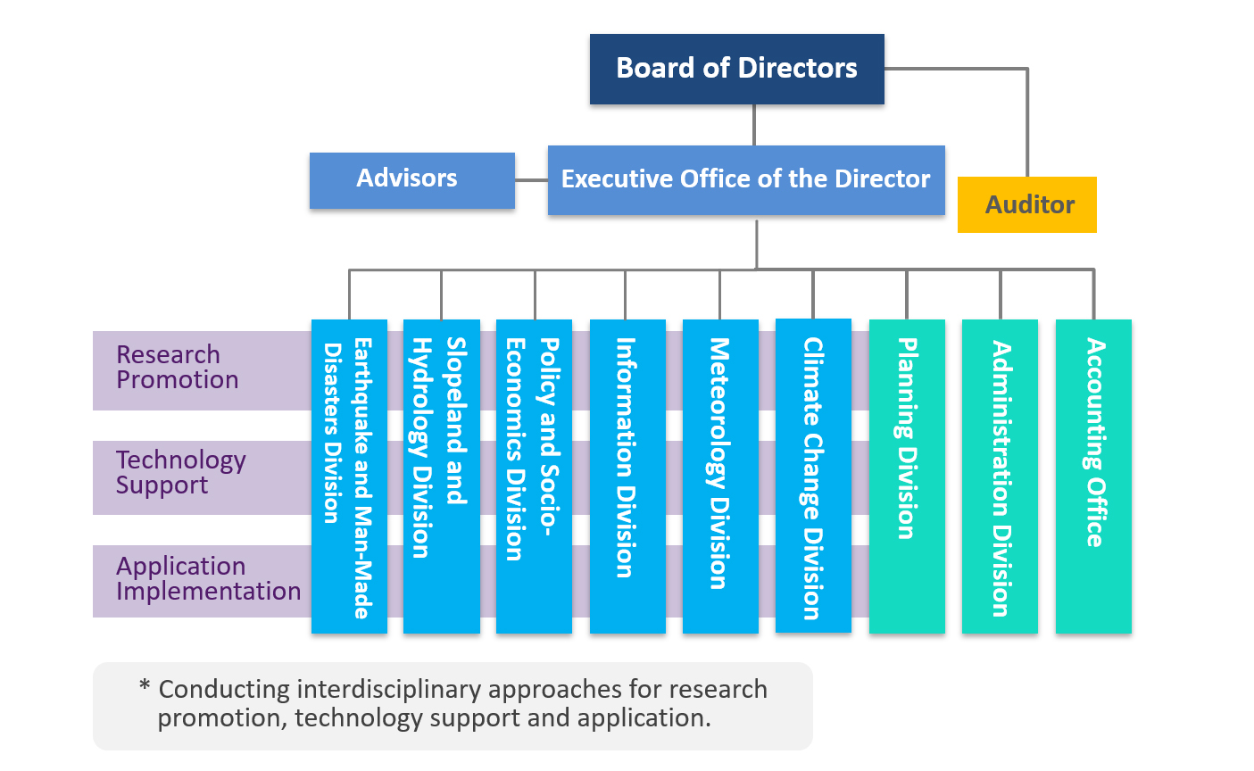 Under the board of directors, there are director's office, auditors, and field conveners; under the director's office there are task groups... etc.