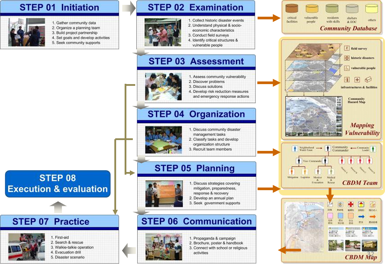 The process of CBDRM implementation