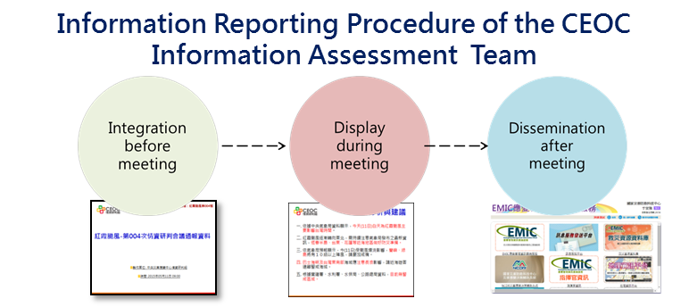 Improved Information Reporting Procedure