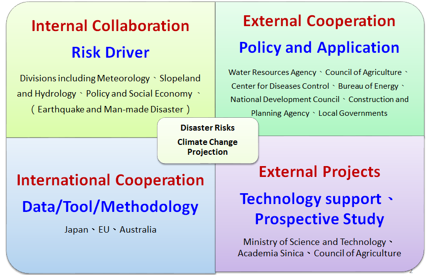Figure 1 (From upper- left to lower-left (clockwise)): Relations with other divisions in NCDR, other government agencies and other countries.