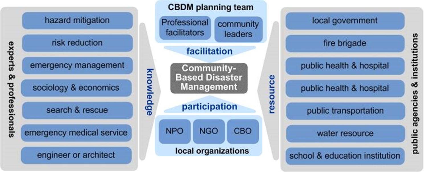 The partnership of CBDRM implementation