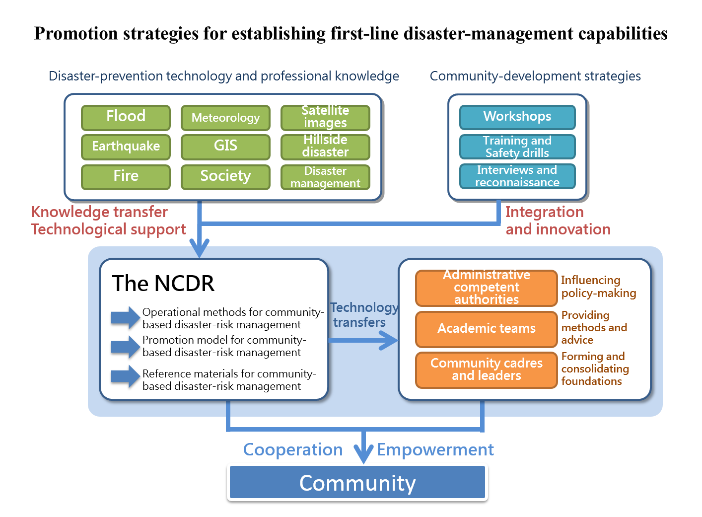 The role of NCDR in promoting CBDRM