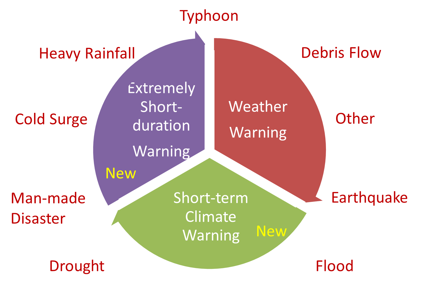 Primary Tasks Pie chart
