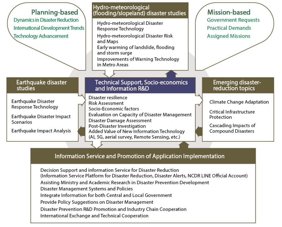 Research and Development Framework