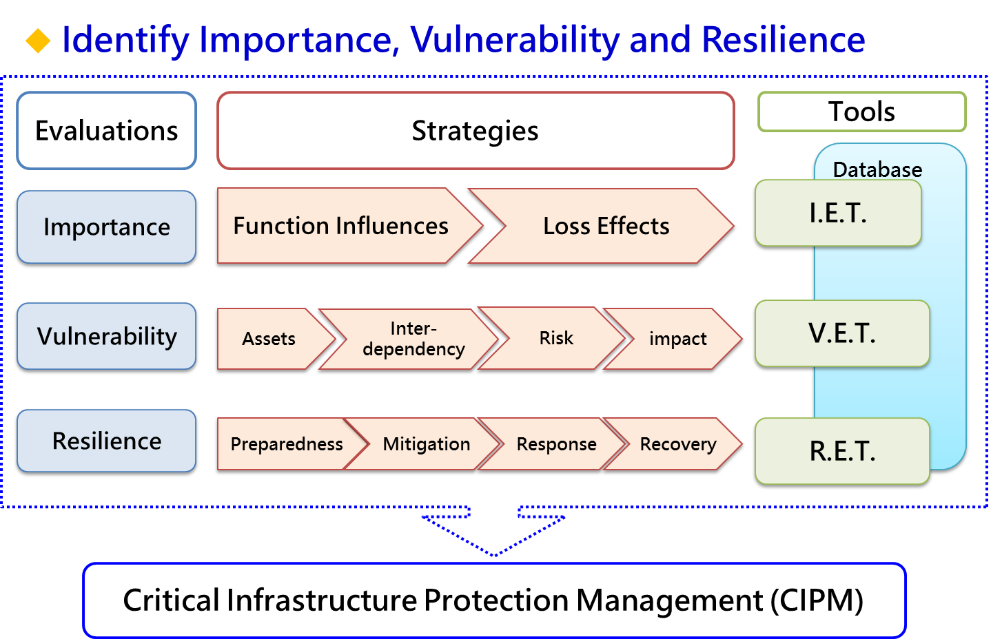 Introduced Business Continuity Management (BCM) into Critical Infrastructure Protection (CIP) Implementation Strategies and established CIP management tools